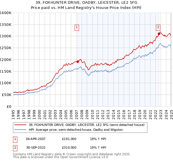 39, FOXHUNTER DRIVE, OADBY, LEICESTER, LE2 5FG: Price paid vs HM Land Registry's House Price Index