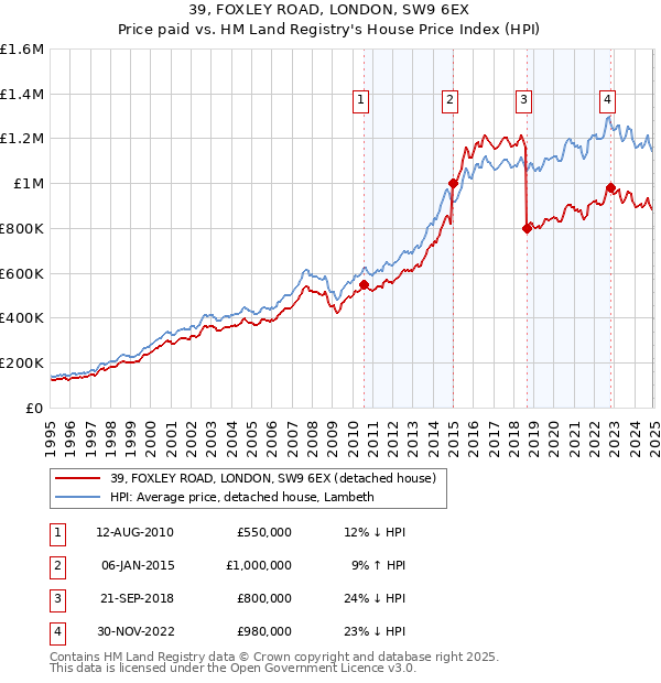 39, FOXLEY ROAD, LONDON, SW9 6EX: Price paid vs HM Land Registry's House Price Index