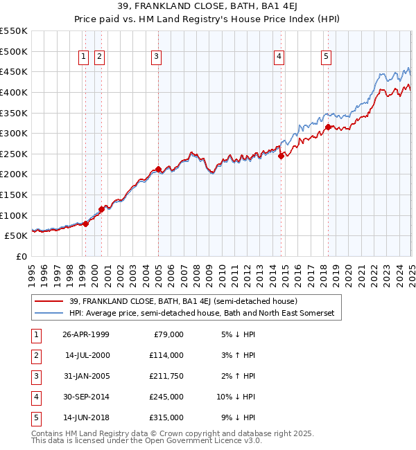 39, FRANKLAND CLOSE, BATH, BA1 4EJ: Price paid vs HM Land Registry's House Price Index