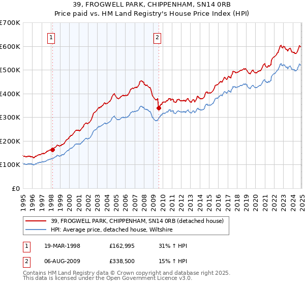 39, FROGWELL PARK, CHIPPENHAM, SN14 0RB: Price paid vs HM Land Registry's House Price Index
