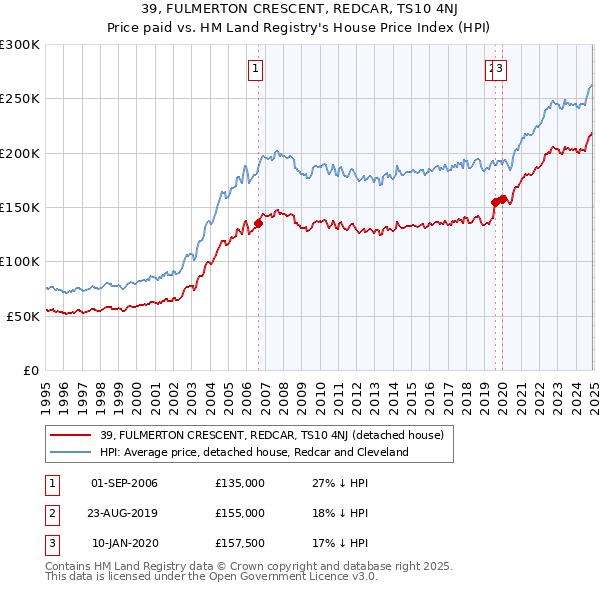 39, FULMERTON CRESCENT, REDCAR, TS10 4NJ: Price paid vs HM Land Registry's House Price Index