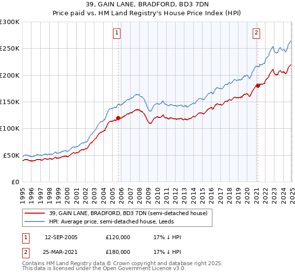 39, GAIN LANE, BRADFORD, BD3 7DN: Price paid vs HM Land Registry's House Price Index