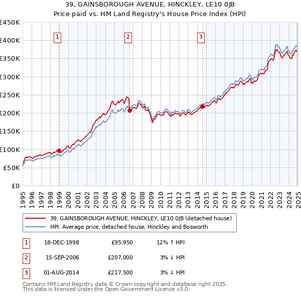 39, GAINSBOROUGH AVENUE, HINCKLEY, LE10 0JB: Price paid vs HM Land Registry's House Price Index