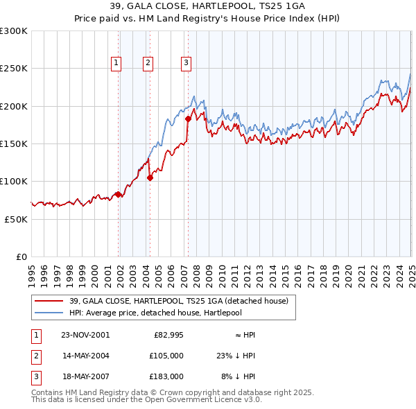 39, GALA CLOSE, HARTLEPOOL, TS25 1GA: Price paid vs HM Land Registry's House Price Index