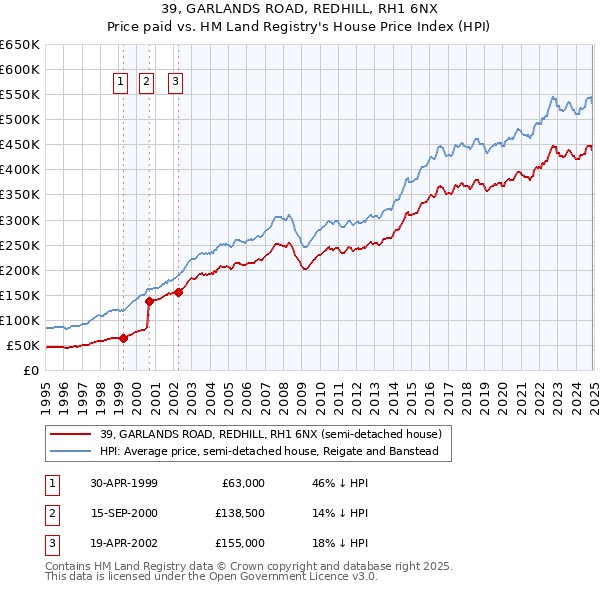 39, GARLANDS ROAD, REDHILL, RH1 6NX: Price paid vs HM Land Registry's House Price Index