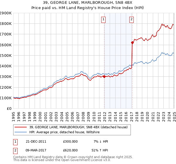 39, GEORGE LANE, MARLBOROUGH, SN8 4BX: Price paid vs HM Land Registry's House Price Index