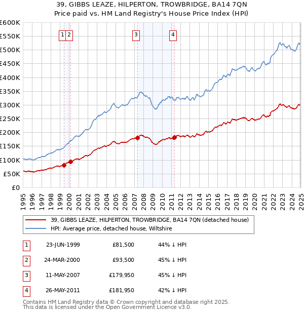 39, GIBBS LEAZE, HILPERTON, TROWBRIDGE, BA14 7QN: Price paid vs HM Land Registry's House Price Index