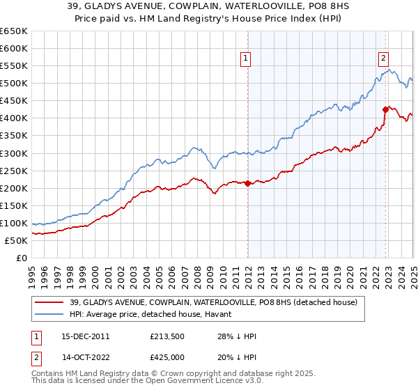 39, GLADYS AVENUE, COWPLAIN, WATERLOOVILLE, PO8 8HS: Price paid vs HM Land Registry's House Price Index