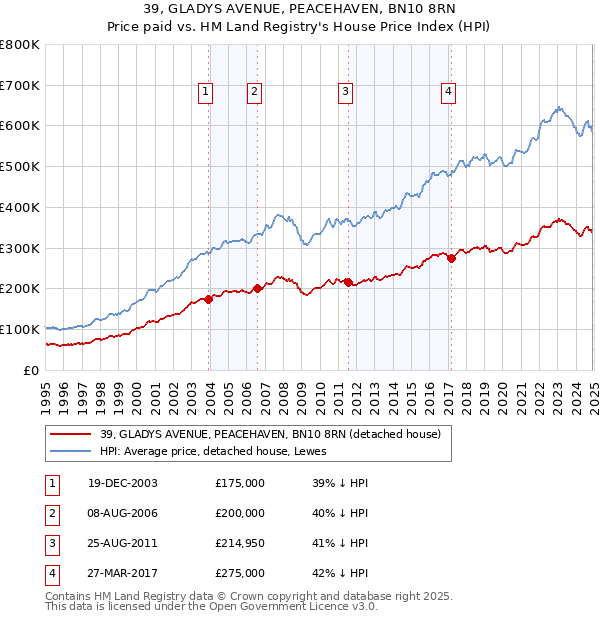 39, GLADYS AVENUE, PEACEHAVEN, BN10 8RN: Price paid vs HM Land Registry's House Price Index