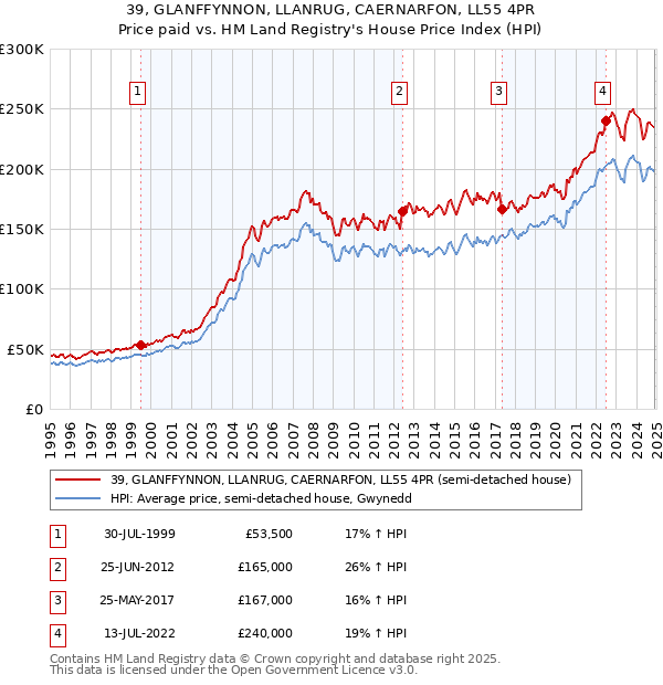 39, GLANFFYNNON, LLANRUG, CAERNARFON, LL55 4PR: Price paid vs HM Land Registry's House Price Index