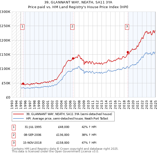 39, GLANNANT WAY, NEATH, SA11 3YA: Price paid vs HM Land Registry's House Price Index