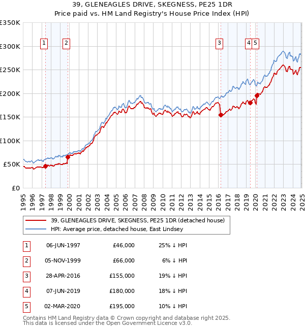 39, GLENEAGLES DRIVE, SKEGNESS, PE25 1DR: Price paid vs HM Land Registry's House Price Index