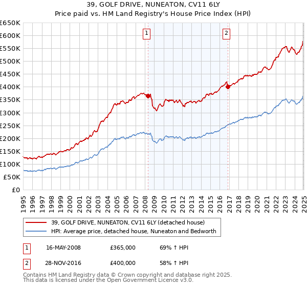 39, GOLF DRIVE, NUNEATON, CV11 6LY: Price paid vs HM Land Registry's House Price Index