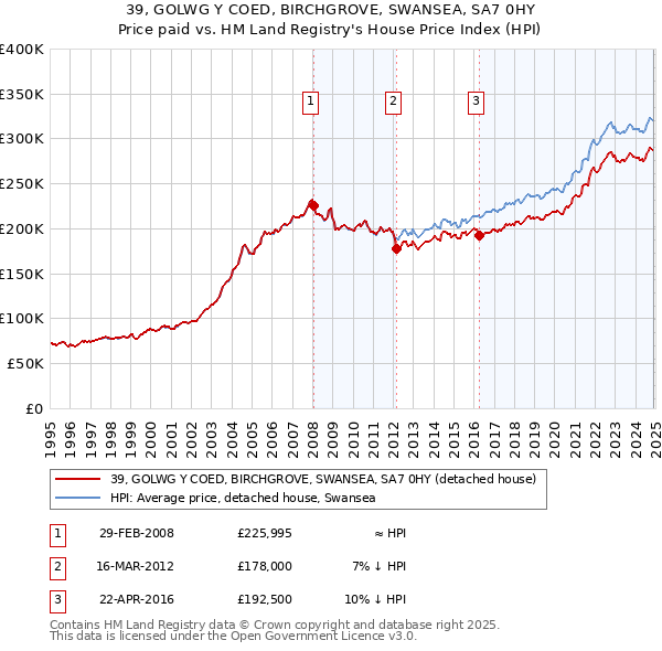 39, GOLWG Y COED, BIRCHGROVE, SWANSEA, SA7 0HY: Price paid vs HM Land Registry's House Price Index