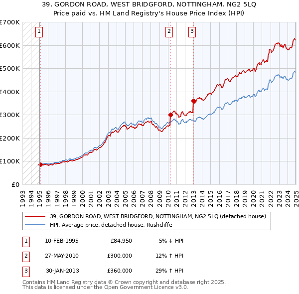 39, GORDON ROAD, WEST BRIDGFORD, NOTTINGHAM, NG2 5LQ: Price paid vs HM Land Registry's House Price Index