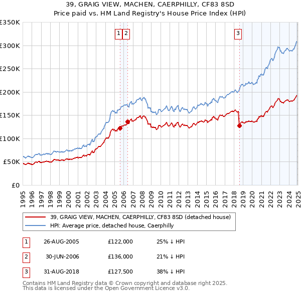 39, GRAIG VIEW, MACHEN, CAERPHILLY, CF83 8SD: Price paid vs HM Land Registry's House Price Index