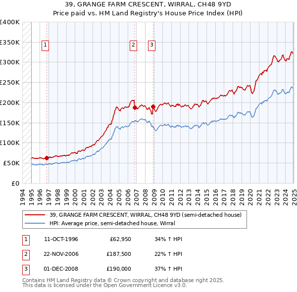 39, GRANGE FARM CRESCENT, WIRRAL, CH48 9YD: Price paid vs HM Land Registry's House Price Index