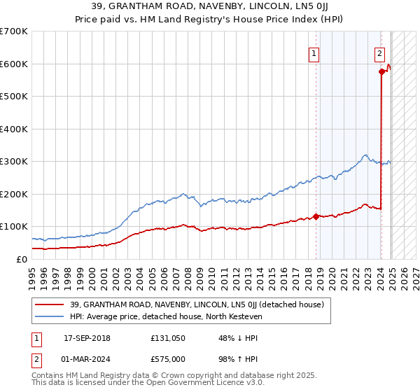 39, GRANTHAM ROAD, NAVENBY, LINCOLN, LN5 0JJ: Price paid vs HM Land Registry's House Price Index