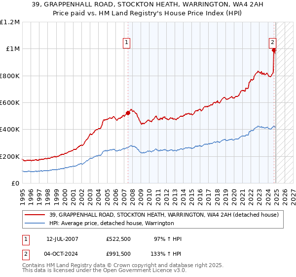 39, GRAPPENHALL ROAD, STOCKTON HEATH, WARRINGTON, WA4 2AH: Price paid vs HM Land Registry's House Price Index