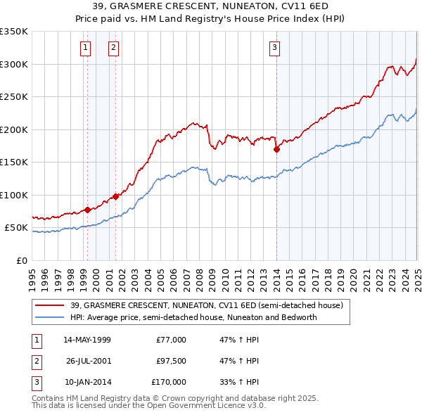 39, GRASMERE CRESCENT, NUNEATON, CV11 6ED: Price paid vs HM Land Registry's House Price Index