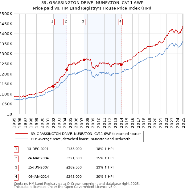 39, GRASSINGTON DRIVE, NUNEATON, CV11 6WP: Price paid vs HM Land Registry's House Price Index