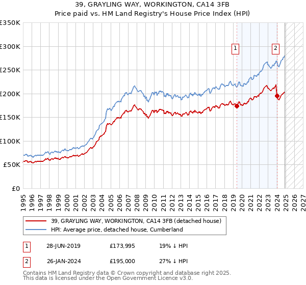 39, GRAYLING WAY, WORKINGTON, CA14 3FB: Price paid vs HM Land Registry's House Price Index