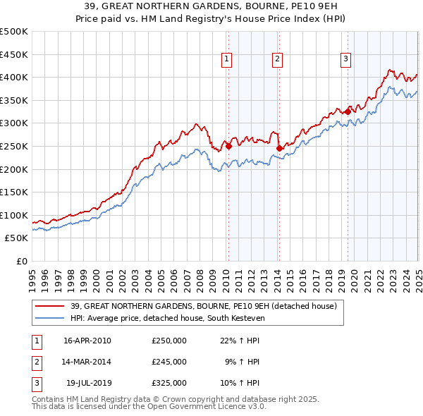 39, GREAT NORTHERN GARDENS, BOURNE, PE10 9EH: Price paid vs HM Land Registry's House Price Index