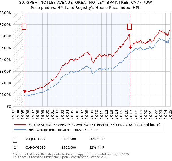 39, GREAT NOTLEY AVENUE, GREAT NOTLEY, BRAINTREE, CM77 7UW: Price paid vs HM Land Registry's House Price Index