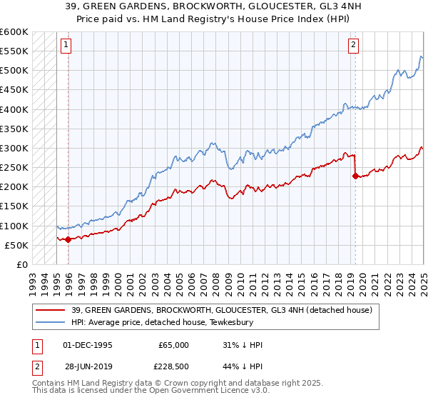 39, GREEN GARDENS, BROCKWORTH, GLOUCESTER, GL3 4NH: Price paid vs HM Land Registry's House Price Index
