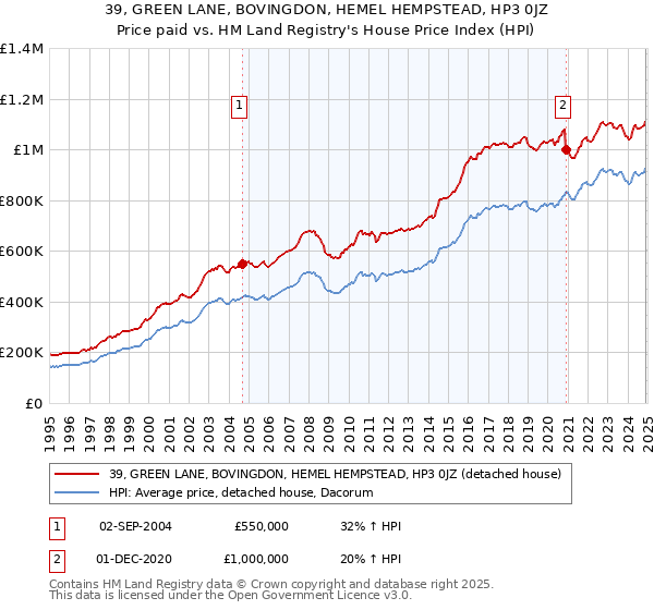 39, GREEN LANE, BOVINGDON, HEMEL HEMPSTEAD, HP3 0JZ: Price paid vs HM Land Registry's House Price Index