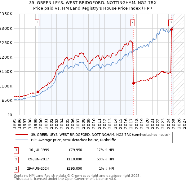 39, GREEN LEYS, WEST BRIDGFORD, NOTTINGHAM, NG2 7RX: Price paid vs HM Land Registry's House Price Index