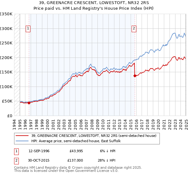39, GREENACRE CRESCENT, LOWESTOFT, NR32 2RS: Price paid vs HM Land Registry's House Price Index