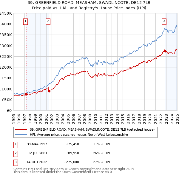 39, GREENFIELD ROAD, MEASHAM, SWADLINCOTE, DE12 7LB: Price paid vs HM Land Registry's House Price Index