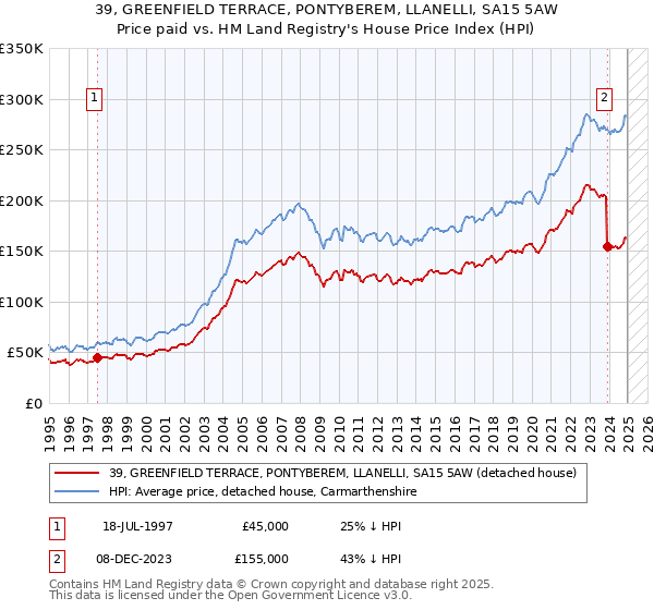 39, GREENFIELD TERRACE, PONTYBEREM, LLANELLI, SA15 5AW: Price paid vs HM Land Registry's House Price Index