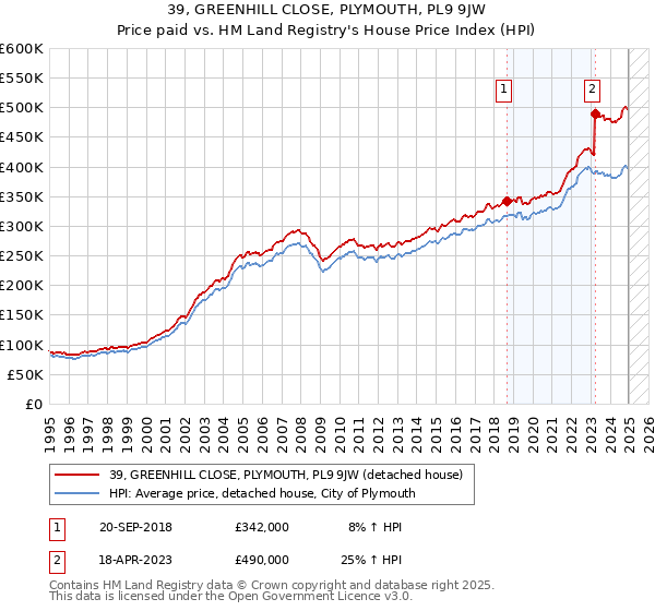39, GREENHILL CLOSE, PLYMOUTH, PL9 9JW: Price paid vs HM Land Registry's House Price Index