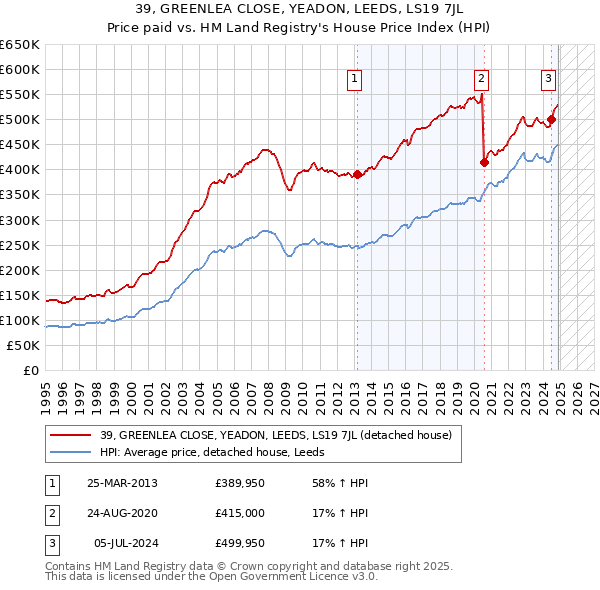 39, GREENLEA CLOSE, YEADON, LEEDS, LS19 7JL: Price paid vs HM Land Registry's House Price Index