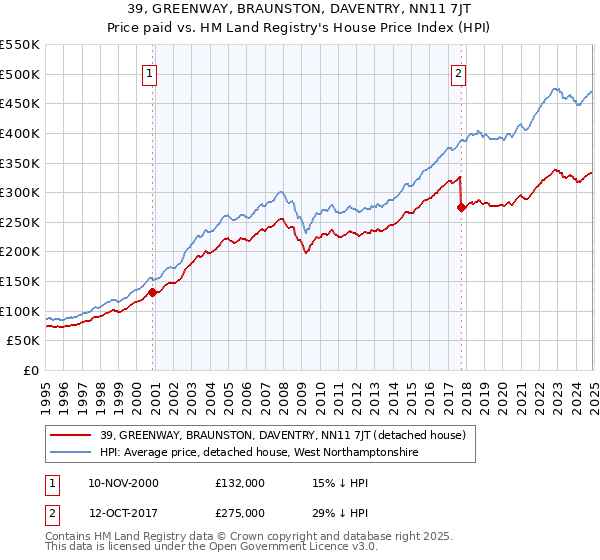 39, GREENWAY, BRAUNSTON, DAVENTRY, NN11 7JT: Price paid vs HM Land Registry's House Price Index