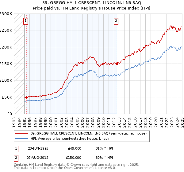 39, GREGG HALL CRESCENT, LINCOLN, LN6 8AQ: Price paid vs HM Land Registry's House Price Index