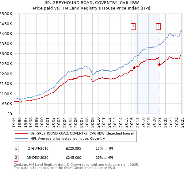 39, GREYHOUND ROAD, COVENTRY, CV6 4BW: Price paid vs HM Land Registry's House Price Index