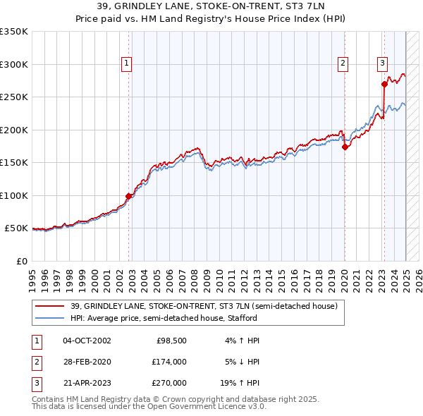 39, GRINDLEY LANE, STOKE-ON-TRENT, ST3 7LN: Price paid vs HM Land Registry's House Price Index