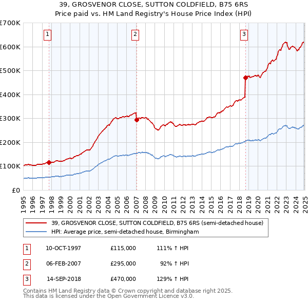 39, GROSVENOR CLOSE, SUTTON COLDFIELD, B75 6RS: Price paid vs HM Land Registry's House Price Index