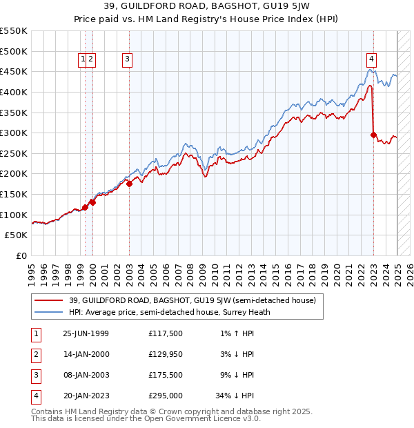 39, GUILDFORD ROAD, BAGSHOT, GU19 5JW: Price paid vs HM Land Registry's House Price Index