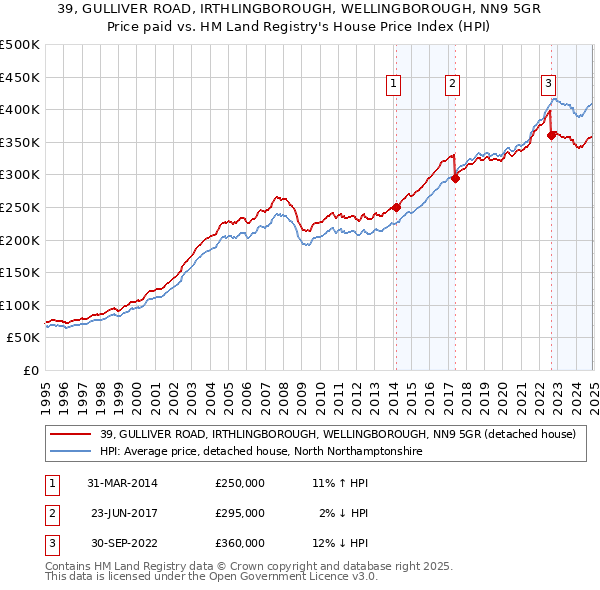 39, GULLIVER ROAD, IRTHLINGBOROUGH, WELLINGBOROUGH, NN9 5GR: Price paid vs HM Land Registry's House Price Index