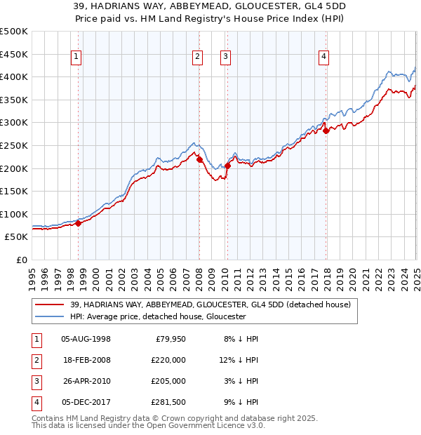 39, HADRIANS WAY, ABBEYMEAD, GLOUCESTER, GL4 5DD: Price paid vs HM Land Registry's House Price Index