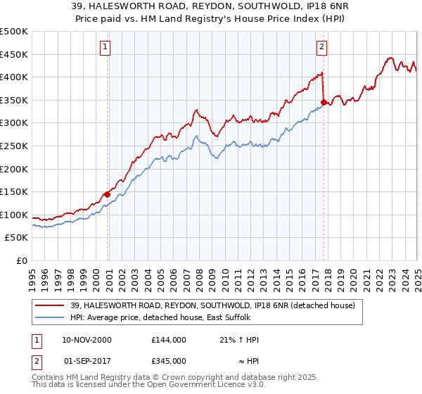 39, HALESWORTH ROAD, REYDON, SOUTHWOLD, IP18 6NR: Price paid vs HM Land Registry's House Price Index