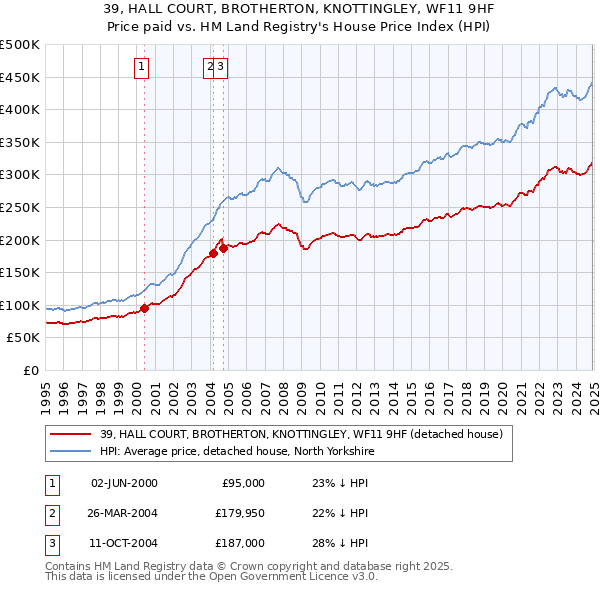 39, HALL COURT, BROTHERTON, KNOTTINGLEY, WF11 9HF: Price paid vs HM Land Registry's House Price Index