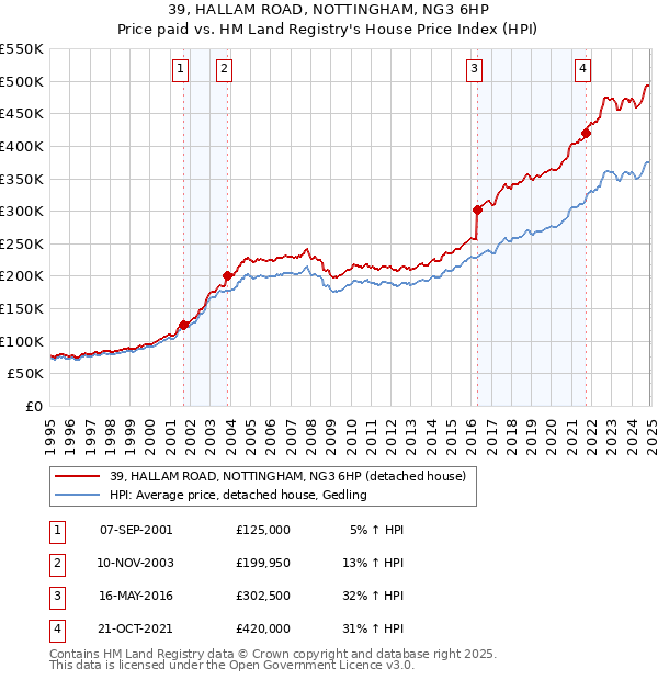 39, HALLAM ROAD, NOTTINGHAM, NG3 6HP: Price paid vs HM Land Registry's House Price Index