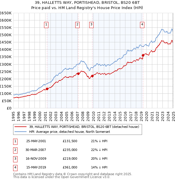 39, HALLETTS WAY, PORTISHEAD, BRISTOL, BS20 6BT: Price paid vs HM Land Registry's House Price Index