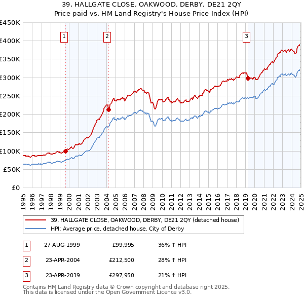 39, HALLGATE CLOSE, OAKWOOD, DERBY, DE21 2QY: Price paid vs HM Land Registry's House Price Index