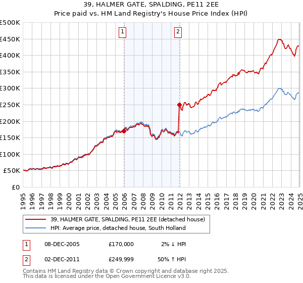 39, HALMER GATE, SPALDING, PE11 2EE: Price paid vs HM Land Registry's House Price Index